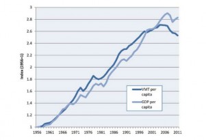 It's Not The Economy After All: Americans Began Driving Less In 2004