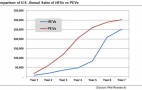 Will Plug-In Cars Outsell Hybrids? Industry Analyst Says Yes
