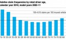 Relative claim frequencies by rated driver age, calendar year 2010 (from HLDI)