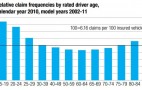 Aging Boomers Won't Wreck America's Roads: Here's Why
