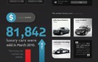 The Worldwide Luxury Car Industry
