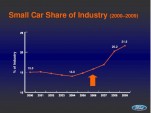Small cars as share of overall U.S. industry, 2000-2009, Ford Motor Co.