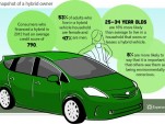 Snapshot of a hybrid owner - Experian infographic