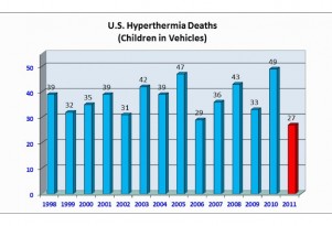 Preventing Children From Dying In Hot Cars: Good Or Bad?