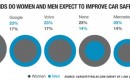 Survey: men, women, and car safety