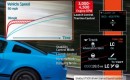 The 2013 Shelby GT500's launch control system, explained.