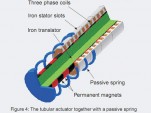 University of Eindhoven electromagnetic suspension actuator