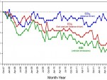 University of Michigan Eco-Driving Index, October 2007 - July 2012
