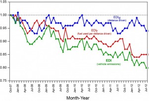 Auto Emissions Fell 20% In 5 Years, But Don't Get Excited Yet