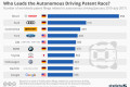 Who leads the autonomous car patent race? (chart by Statista)