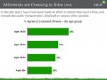 Zipcar Says 72% Of Young Americans Don't Care Much About Owning A Car