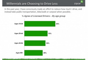 Zipcar Says 72% Of Young Americans Don't Care Much About Owning A Car