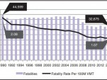 Auto Fatality Rate Hits Historic Low In 2014, But Early Stats On 2015 Are Sobering post thumbnail