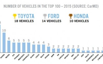 Study: Toyota Corolla Is Most Reliable Car In America, But Fords Are Cheaper To Repair