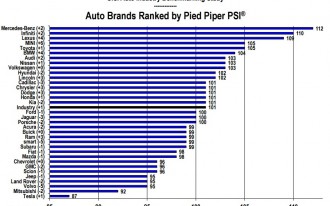Mercedes-Benz Is Tops In Shopper Satisfaction, But Tesla? Not So Much [UPDATED]
