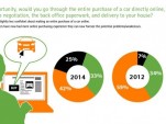 Survey: 76% Of Shoppers Would Consider Bypassing Dealerships & Buy Cars Online post thumbnail