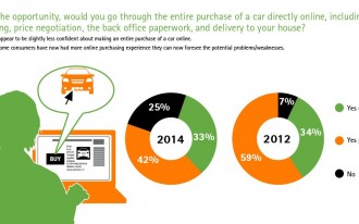 Survey: 76% Of Shoppers Would Consider Bypassing Dealerships & Buy Cars Online