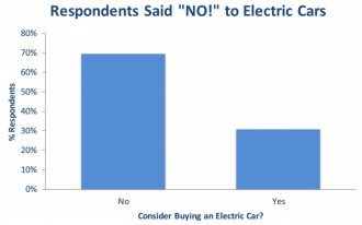 Study: Younger drivers don't want electric cars