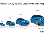 AutoMD study says owners plan to drive cars for 10+ years
