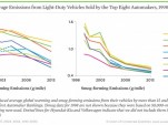 Average emissions from light-duty vehicles, 1998-2013 (via the Union of Concerned Scientists)