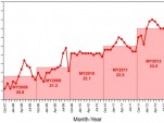 Average sales-weighted fuel economy of purchased new vehicles, Oct 2007 - Oct 2012 (via UMTRI)