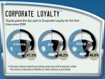 Corporate and brand loyalty, Q2 of 2012, cropped (from infographic via Experian Automotive)