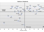 Data from ALG's Spring 2012 Perceived Quality Study