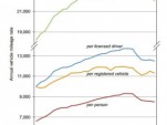 Driving stats compiled by Michael Sivak, University of Michigan Transportation Research Institute