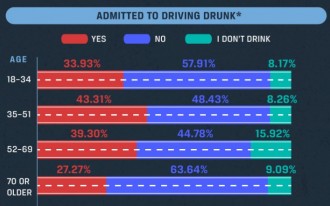 Who drives drunk? Gen X guys from the Midwest