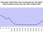 Fatalities per mile driven by age, from FiveThirtyEight.com, DoT data analyzed by IIHS