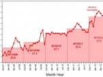 Fuel economy of new vehicles, October 2007 - August 2012 (from UMTRI)