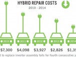 Hybrid repair costs (from the 2015 CarMD Vehicle Health Index)