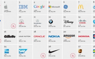 The Top 100 Global Brands: How Does Your Automaker Rank? 