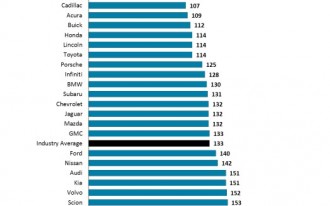J.D. Power: Vehicle Dependability Drops For The First Time In Over 15 Years