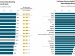 Buick, Lexus top service satisfaction study, while Fiat, Land Rover bring up the rear post thumbnail