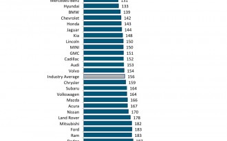 Lexus, Porsche, Toyota, Buick: America's most dependable brands