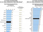 J.D. Power and Associates 2012 U.S. Sales Satisfaction Index Study