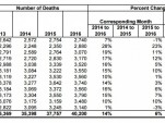 Motor-Vehicle Deaths and Changes, 2016 (from the National Safety Council)