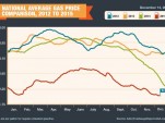 National average gas price comparison, 2012-2015 (via AAA)