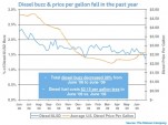 Nielsen tracks diesel prices and online buzz 