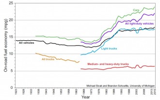 Average fuel economy still terrible after 92 years