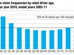 Relative claim frequencies by rated driver age, calendar year 2010 (from HLDI)