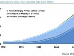 Revenue projections for the passenger economy through 2050 (via Strategy Analytics)