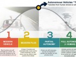 Society of Automotive Engineers' system of rating autonomous cars (via KBB)