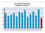 Statistics on children and heat stroke, via Ward's Auto