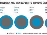 Survey: men, women, and car safety