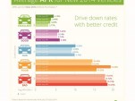 The impact of credit scores on loan offers (via LendingTree)