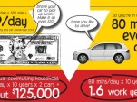 Cut Your Commute By One Mile, Spend $15,900 More On A House: Infographic post thumbnail