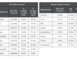TrueCar.com sales projections for May 2012