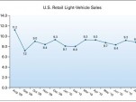 U.S. Retail SAAR from August 2009 to August 2010 [via J.D. Power]